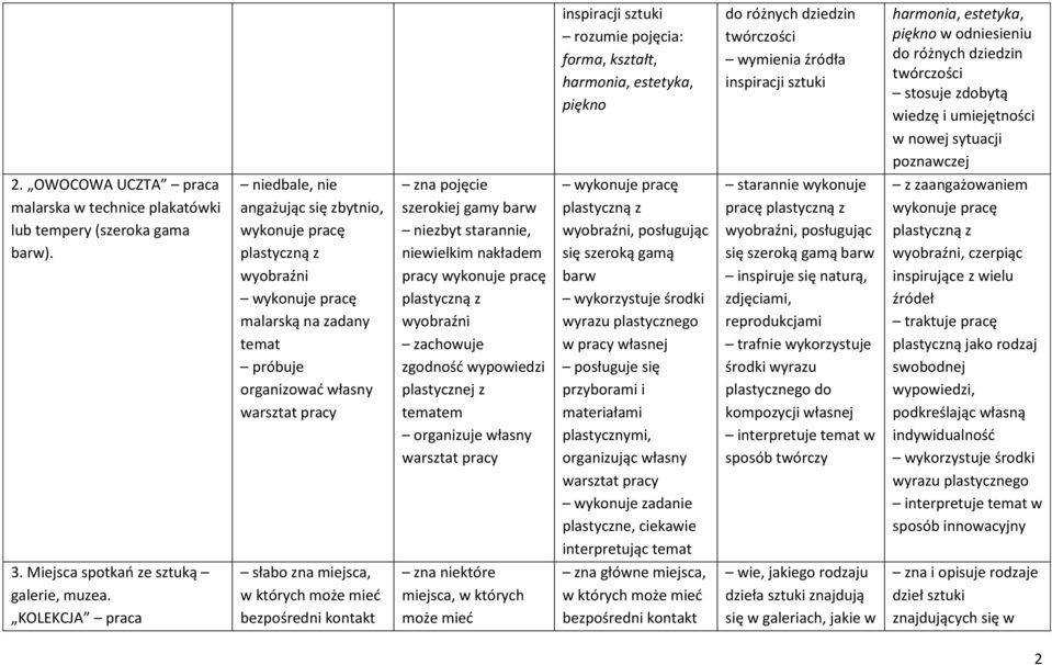plastyczną z wyobraźni malarską na zadany temat zna pojęcie szerokiej gamy barw pracy plastyczną z wyobraźni organizuje własny plastyczną z wyobraźni, posługując się szeroką gamą barw wykorzystuje