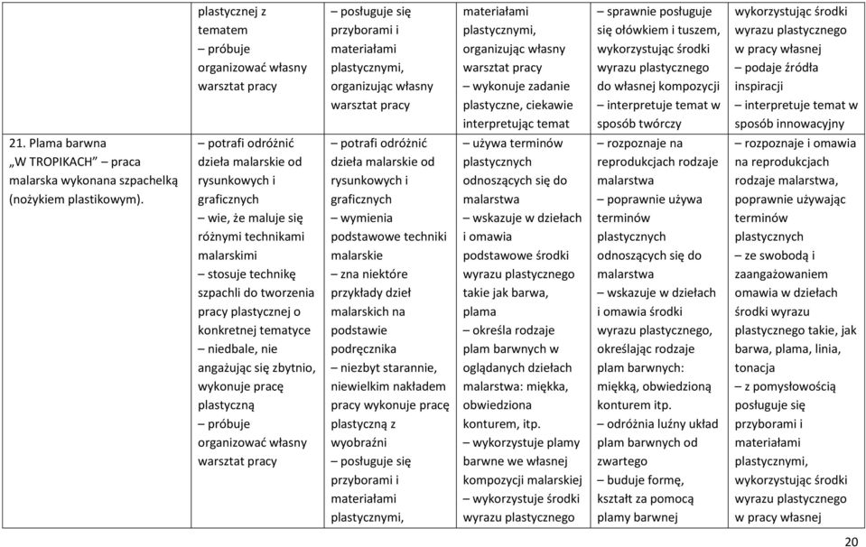 potrafi odróżnić dzieła malarskie od rysunkowych i graficznych wie, że maluje się różnymi technikami malarskimi stosuje technikę szpachli do tworzenia pracy plastycznej o plastyczną potrafi odróżnić