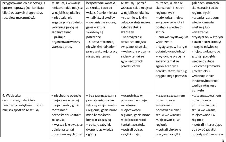 sztuki i skanseny są potrzebne pracy na zadany temat ze sztuką, i potrafi wskazać takie miejsca w najbliższej okolicy rozumie w jakim celu powstają muzea, galerie sztuki i skanseny sporadycznie