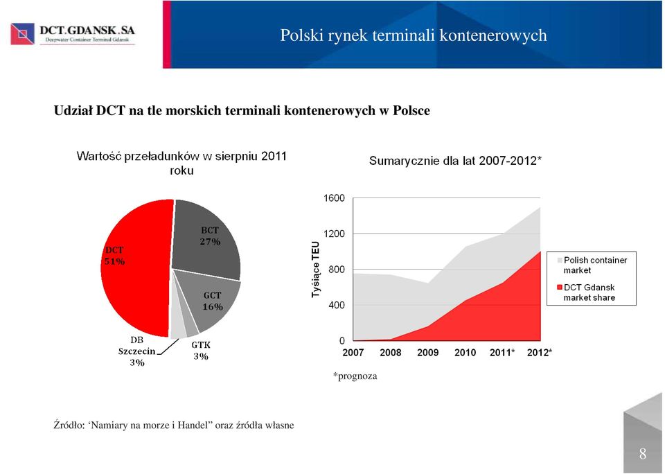 kontenerowych w Polsce *prognoza Źródło: