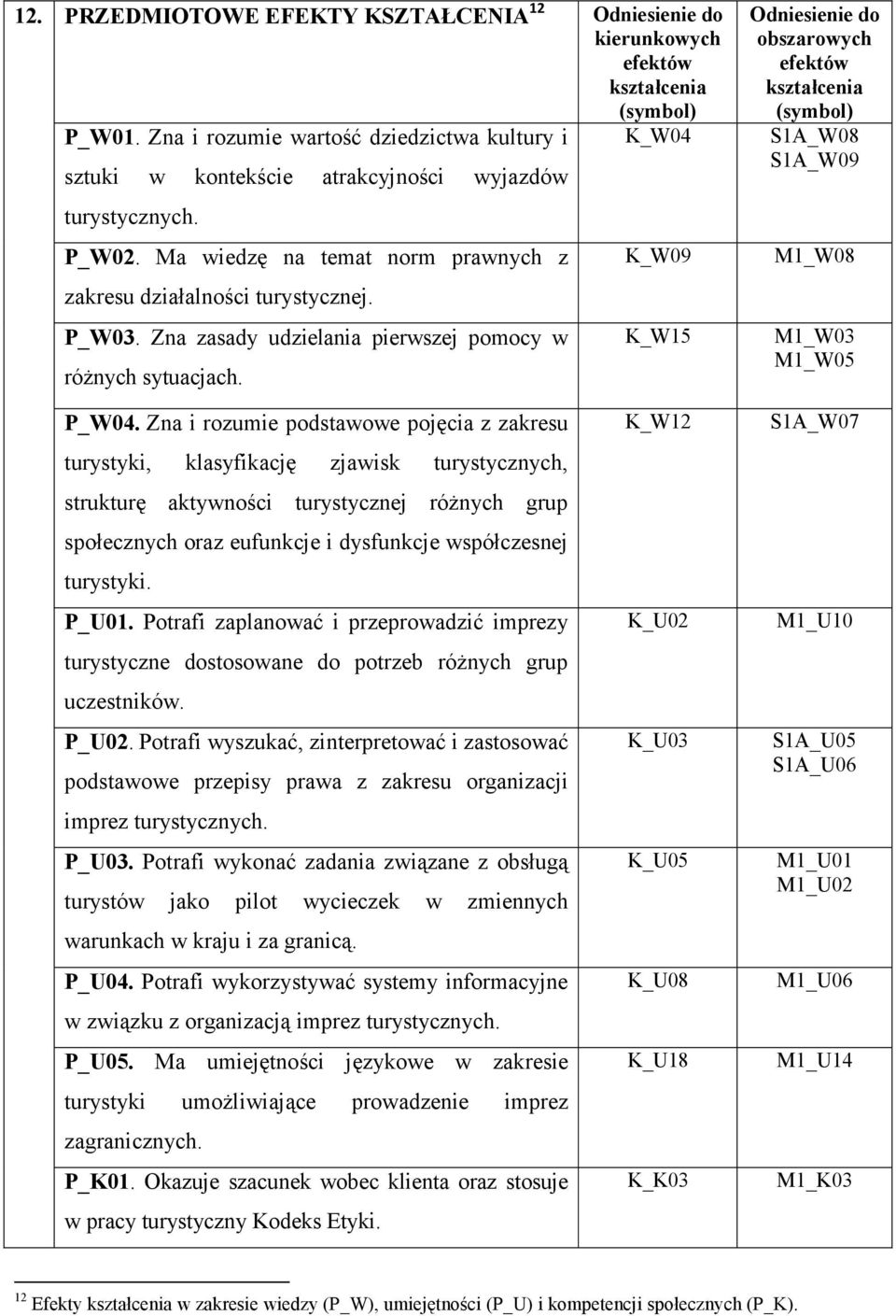 Zna zasady udzielania pierwszej pomocy w róŝnych sytuacjach. K_W09 K_W15 Odniesienie do obszarowych efektów kształcenia (symbol) S1A_W08 S1A_W09 M1_W08 M1_W03 M1_W05.