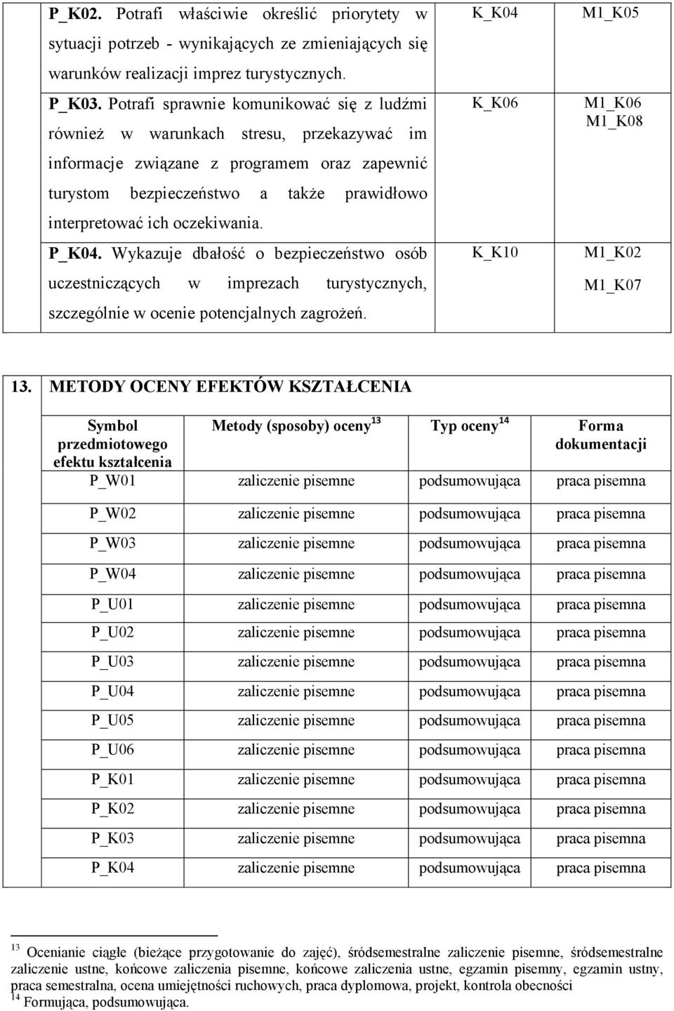 oczekiwania. P_K04. Wykazuje dbałość o bezpieczeństwo osób uczestniczących w imprezach turystycznych, szczególnie w ocenie potencjalnych zagroŝeń.