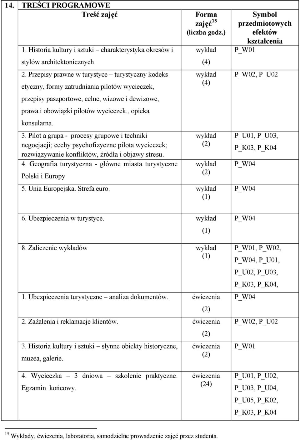 3. Pilot a grupa - procesy grupowe i techniki negocjacji; cechy psychofizyczne pilota wycieczek; rozwiązywanie konfliktów, źródła i objawy stresu. 4.