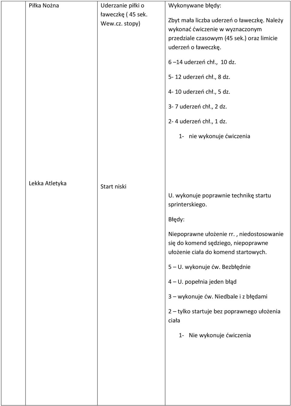 3-7 uderzeń chł., 2 dz. 2-4 uderzeń chł., 1 dz. 1- nie wykonuje ćwiczenia Lekka Atletyka Start niski U. wykonuje poprawnie technikę startu sprinterskiego.