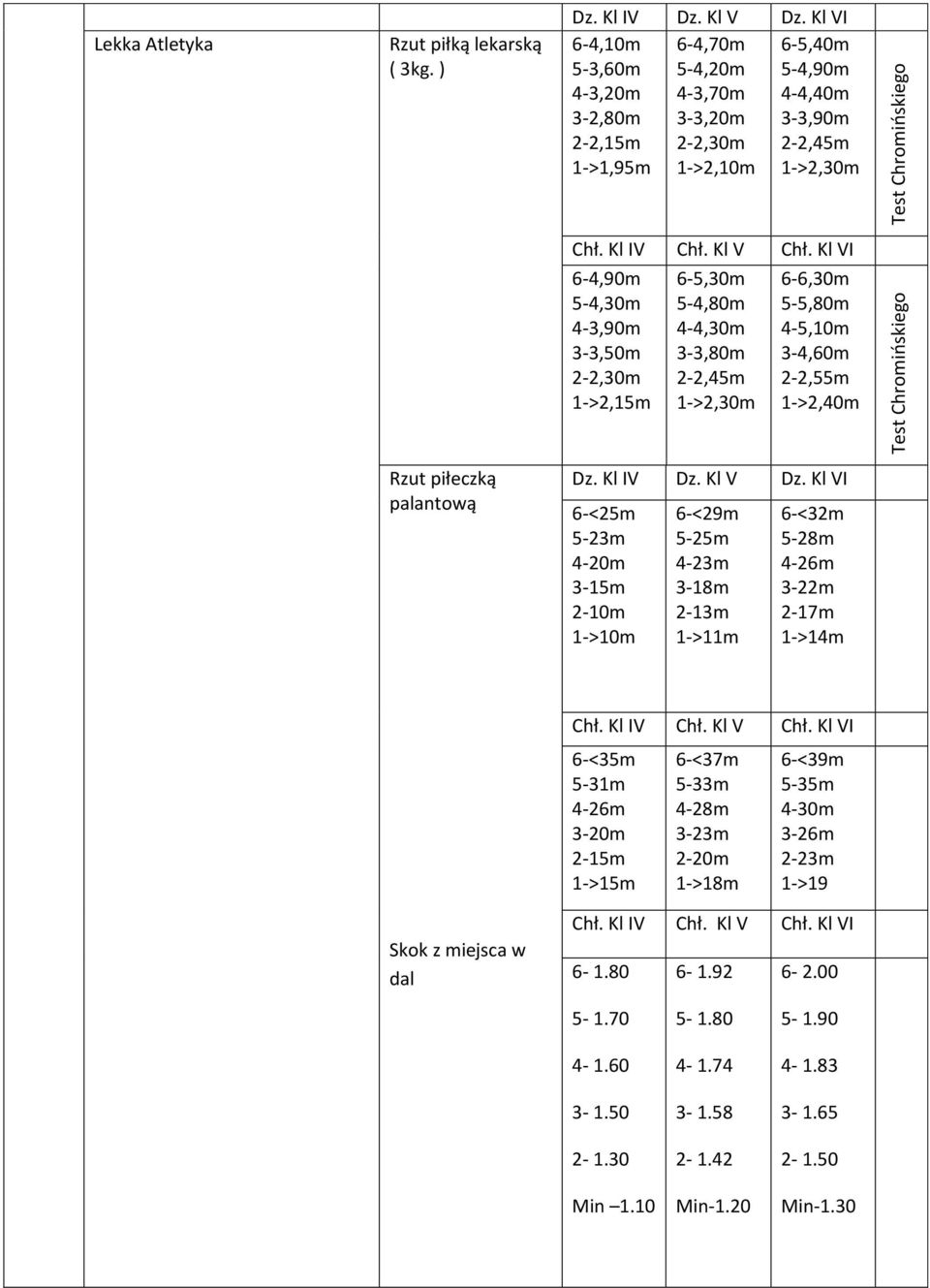 Kl VI 6-4,90m 5-4,30m 4-3,90m 3-3,50m 2-2,30m 1->2,15m 6-5,30m 5-4,80m 4-4,30m 3-3,80m 2-2,45m 1->2,30m 6-6,30m 5-5,80m 4-5,10m 3-4,60m 2-2,55m 1->2,40m Rzut piłeczką palantową Dz. Kl IV Dz. Kl V Dz.