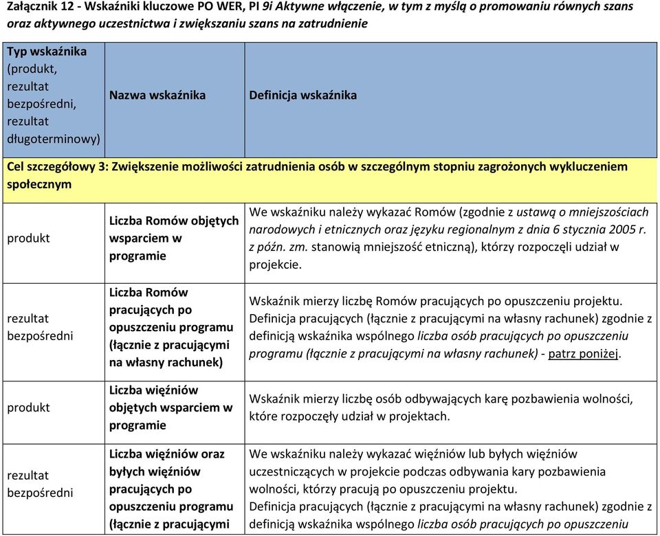 wsparciem w programie Liczba Romów pracujących po opuszczeniu programu (łącznie z pracującymi na własny rachunek) Liczba więźniów objętych wsparciem w programie Liczba więźniów oraz byłych więźniów