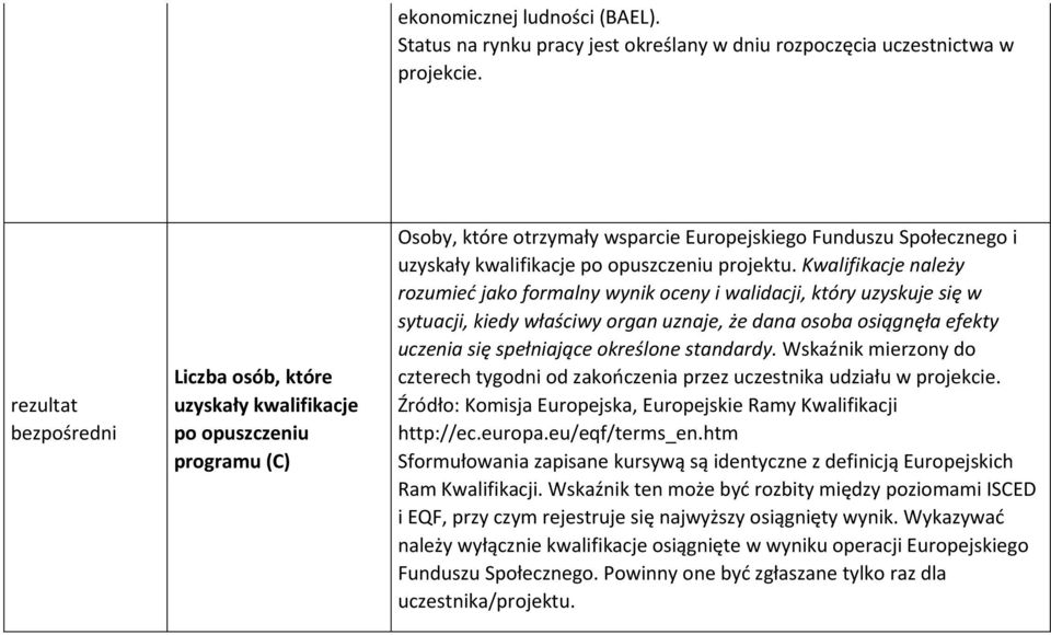 Społecznego i uzyskały kwalifikacje po opuszczeniu projektu.