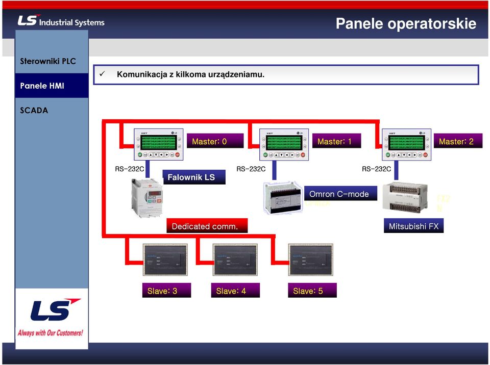 Master: 0 Master: 1 Master: 2 RS-232C Falownik LS