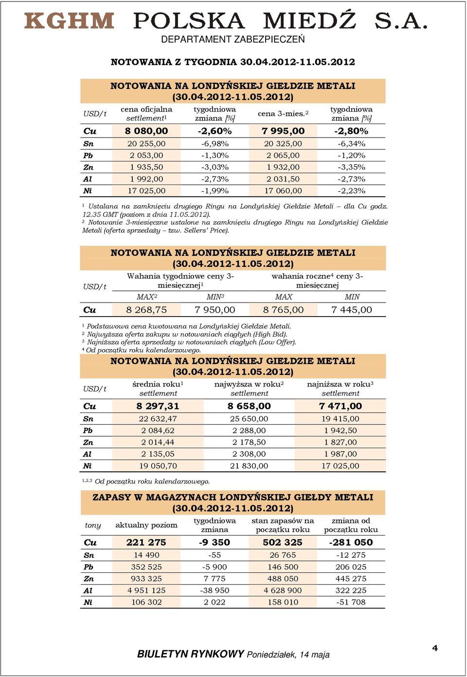 drugiego Ringu na Londyńskiej Giełdzie Metali dla Cu godz..5 GMT (poziom z dnia.05.0). Notowanie -miesięczne ustalone na zamknięciu drugiego Ringu na Londyńskiej Giełdzie Metali (oferta sprzedaży tzw.