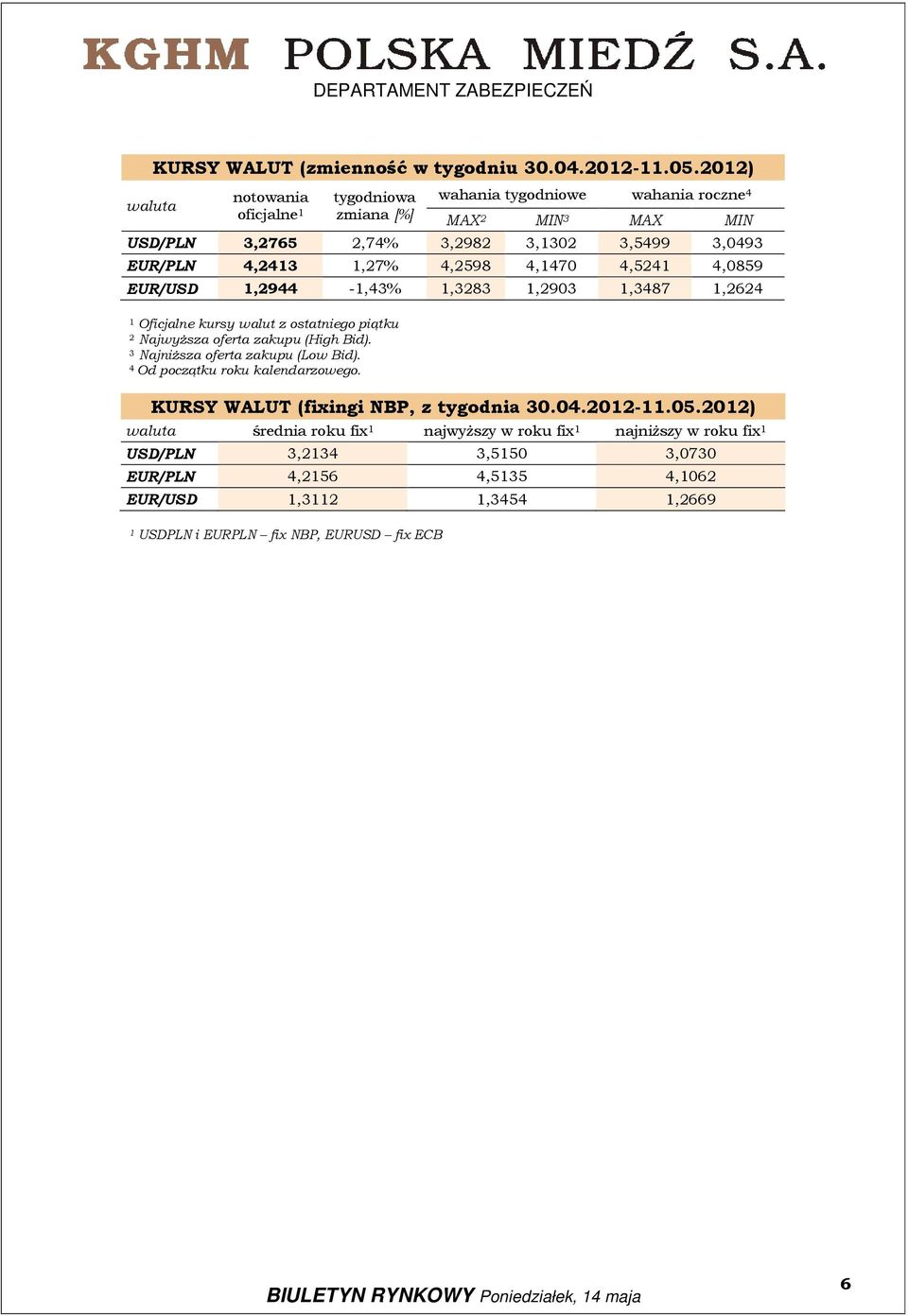 EUR/PLN,,7%,598,70,5,0859 EUR/USD,9 -,%,8,90,87,6 Oficjalne kursy walut z ostatniego piątku Najwyższa oferta zakupu (High Bid).