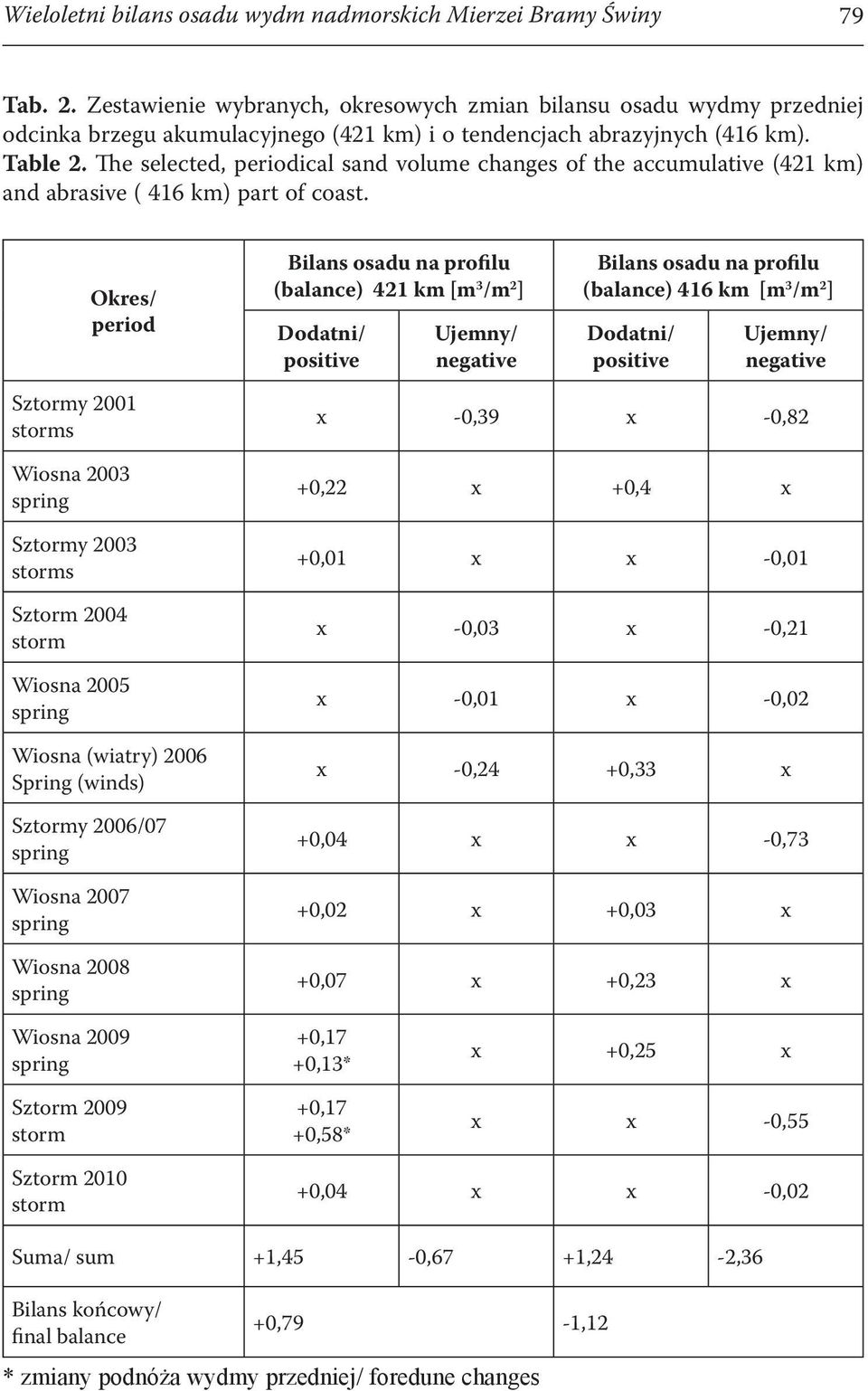 The selected, periodical sand volume changes of the accumulative (421 km) and abrasive ( 416 km) part of coast.