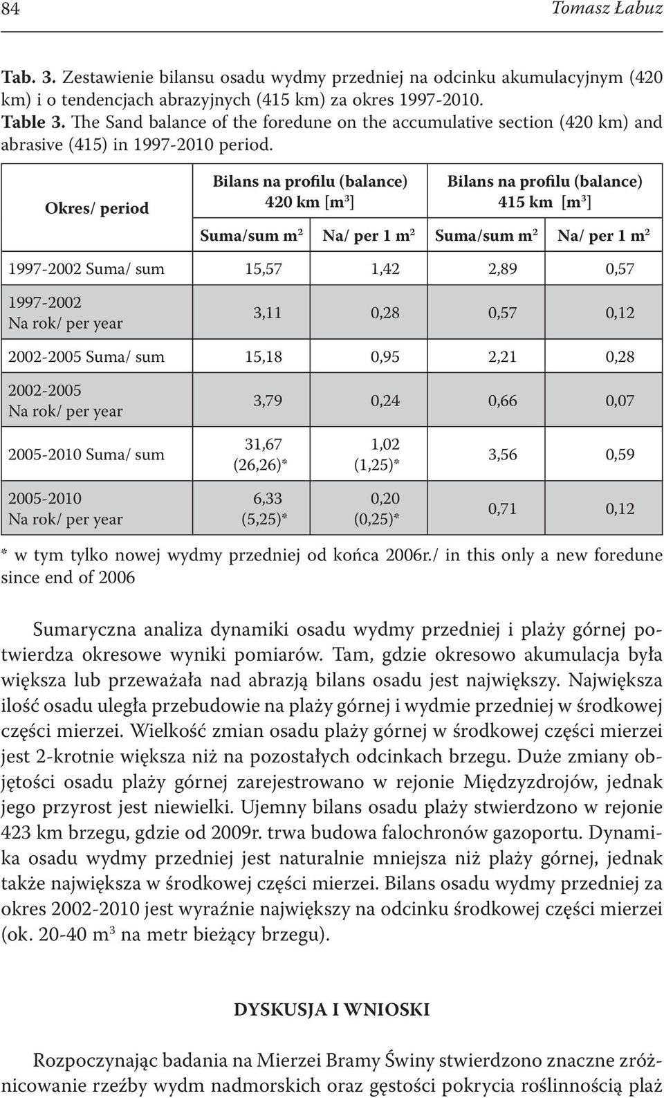 Okres/ period Bilans na profilu (balance) 420 km [m 3 ] Bilans na profilu (balance) 415 km [m 3 ] Suma/sum m 2 Na/ per 1 m 2 Suma/sum m 2 Na/ per 1 m 2 1997-2002 Suma/ sum 15,57 1,42 2,89 0,57