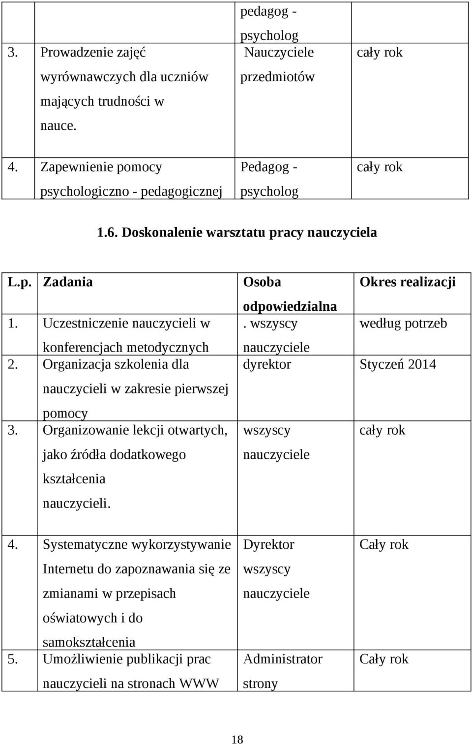 Uczestniczenie nauczycieli w. według potrzeb konferencjach metodycznych 2. Organizacja szkolenia dla dyrektor Styczeń 2014 nauczycieli w zakresie pierwszej pomocy 3.