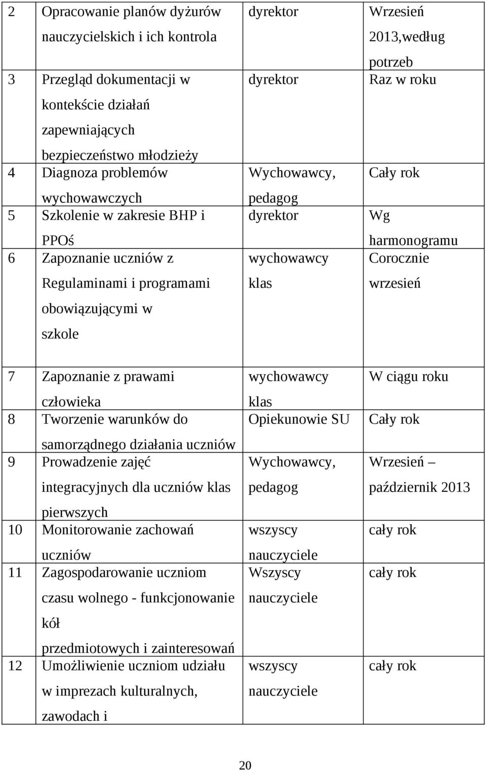 Cały rok Wg harmonogramu Corocznie wrzesień 7 Zapoznanie z prawami człowieka 8 Tworzenie warunków do samorządnego działania uczniów 9 Prowadzenie zajęć integracyjnych dla uczniów klas pierwszych 10