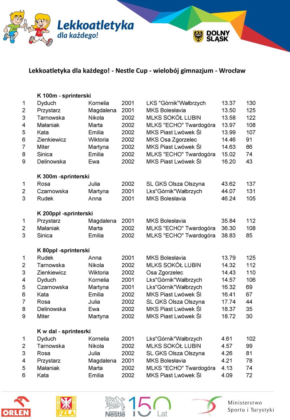 99 107 6 Zienkiewicz Wiktoria 2002 MKS Osa Zgorzelec 14.46 91 7 Miter Martyna 2002 MKS Piast Lwówek Śl 14.63 86 8 Sinica Emilia 2002 MLKS "ECHO" Twardogóra 15.