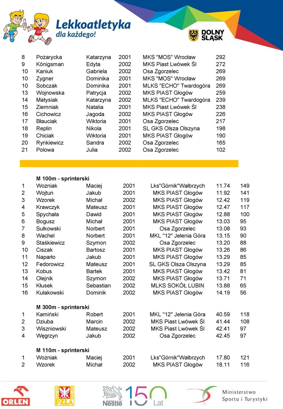 Cichowicz Jagoda 2002 MKS PIAST Głogów 226 17 Błauciak Wiktoria 2001 Osa Zgorzelec 217 18 Replin Nikola 2001 SL GKS Olsza Olszyna 198 19 Chiciak Wiktoria 2001 MKS PIAST Głogów 190 20 Rynkiewicz