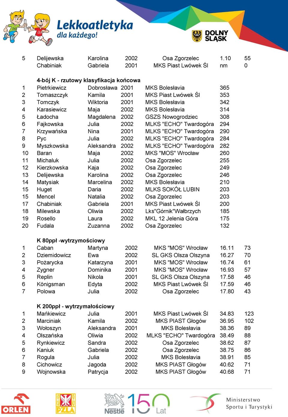 Tomczyk Wiktoria 2001 MKS Bolesłavia 342 4 Karasiewicz Maja 2002 MKS Bolesłavia 314 5 Ładocha Magdalena 2002 GSZS Nowogrodziec 308 6 Fajkowska Julia 2002 MLKS "ECHO" Twardogóra 294 7 Krzywańska Nina
