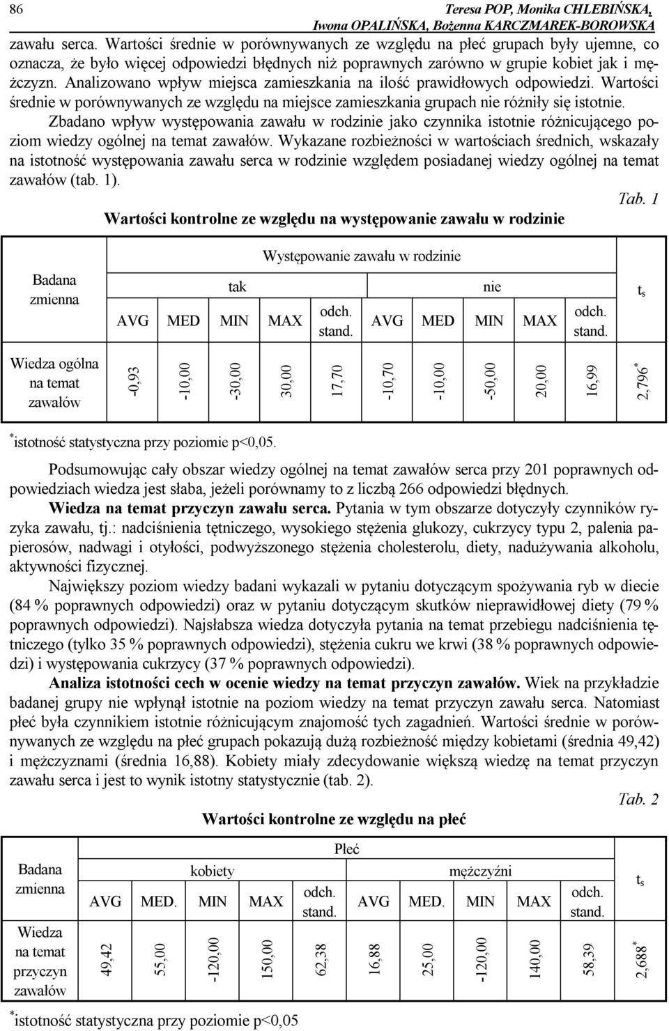 Analizowano wpływ miejsca zamieszkania na ilość prawidłowych odpowiedzi. Wartości średnie w porównywanych ze względu na miejsce zamieszkania grupach nie różniły się istotnie.