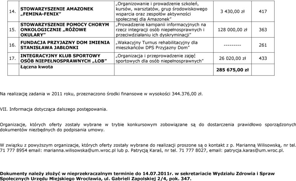 aktywności społecznej dla Amazonek Prowadzenie kampanii informacyjnych na rzecz integracji osób niepełnosprawnych i przeciwdziałaniu ich dyskryminacji 3 430,00 zł 417 128 000,00 zł 363 16.