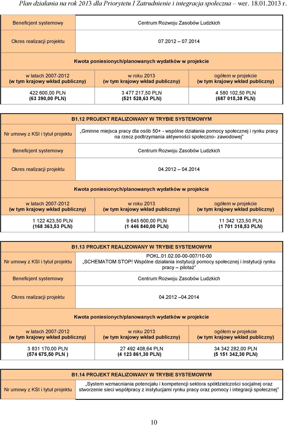 projektu 04.2012 04.2014 1 122 423,50 PLN (168 363,53 PLN) 9 645 600,00 PLN (1 446 840,00 PLN) 11 342 123,50 PLN (1 701 318,53 PLN) B1.13 PROJEKT REALIZOWANY W TRYBIE SYSTEMOWYM POKL.01.02.