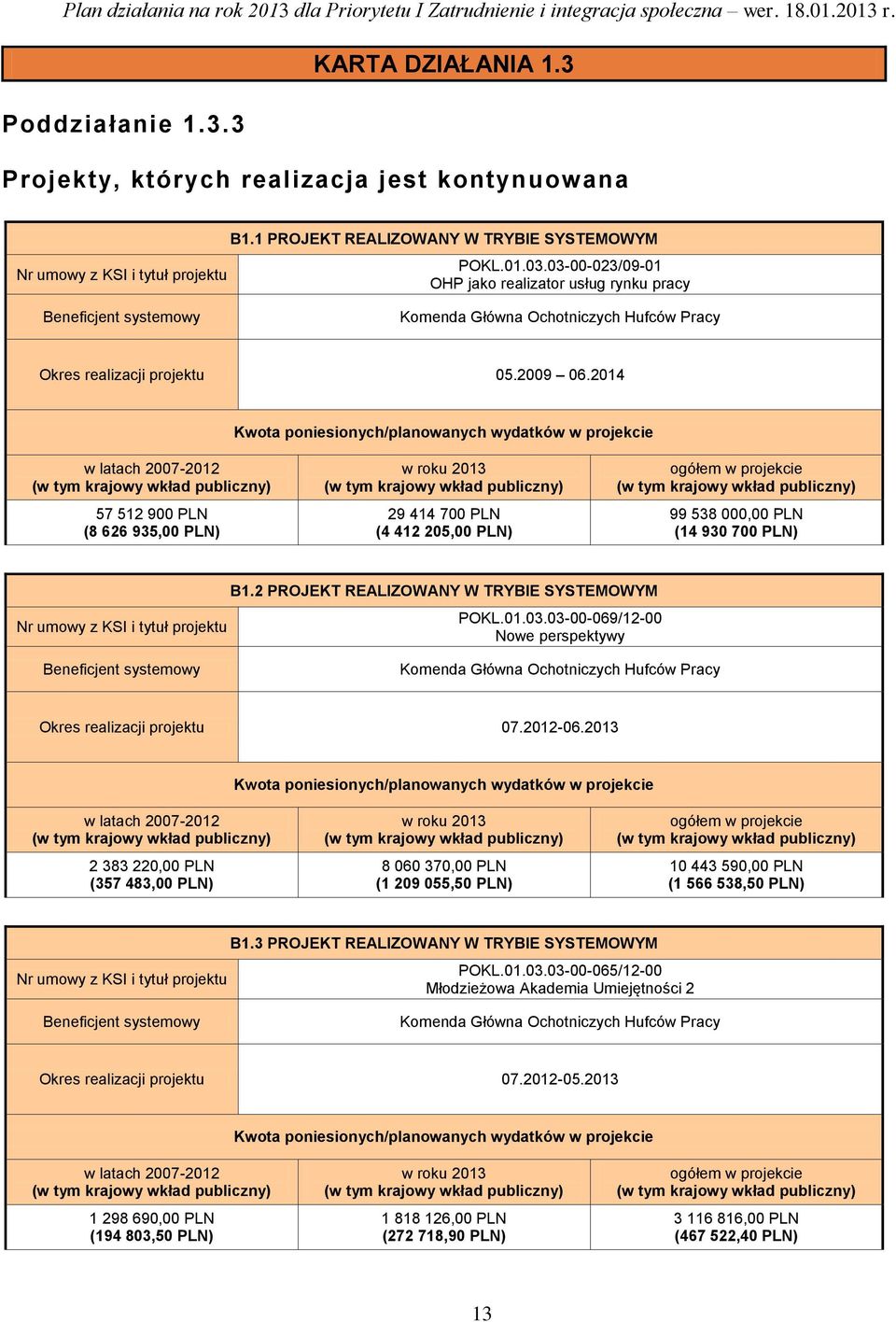 2014 57 512 900 PLN (8 626 935,00 PLN) 29 414 700 PLN (4 412 205,00 PLN) 99 538 000,00 PLN (14 930 700 PLN) B1.2 PROJEKT REALIZOWANY W TRYBIE SYSTEMOWYM POKL.01.03.