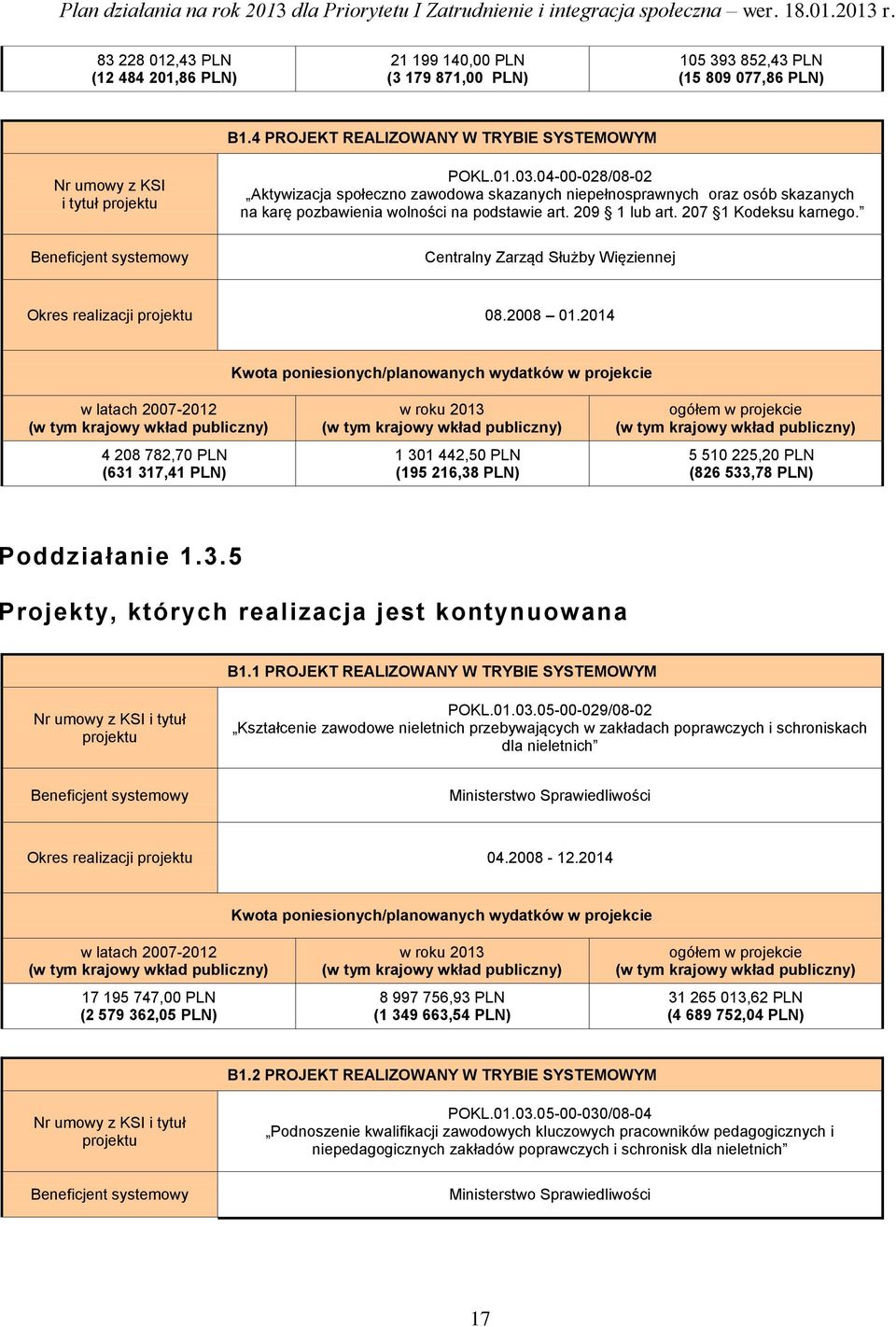 Centralny Zarząd Służby Więziennej Okres realizacji projektu 08.2008 01.2014 4 208 782,70 PLN (631 317,41 PLN) 1 301 442,50 PLN (195 216,38 PLN) 5 510 225,20 PLN (826 533,78 PLN) Poddziałanie 1.3.5 Projekty, których realizacja jest kontynuowana B1.