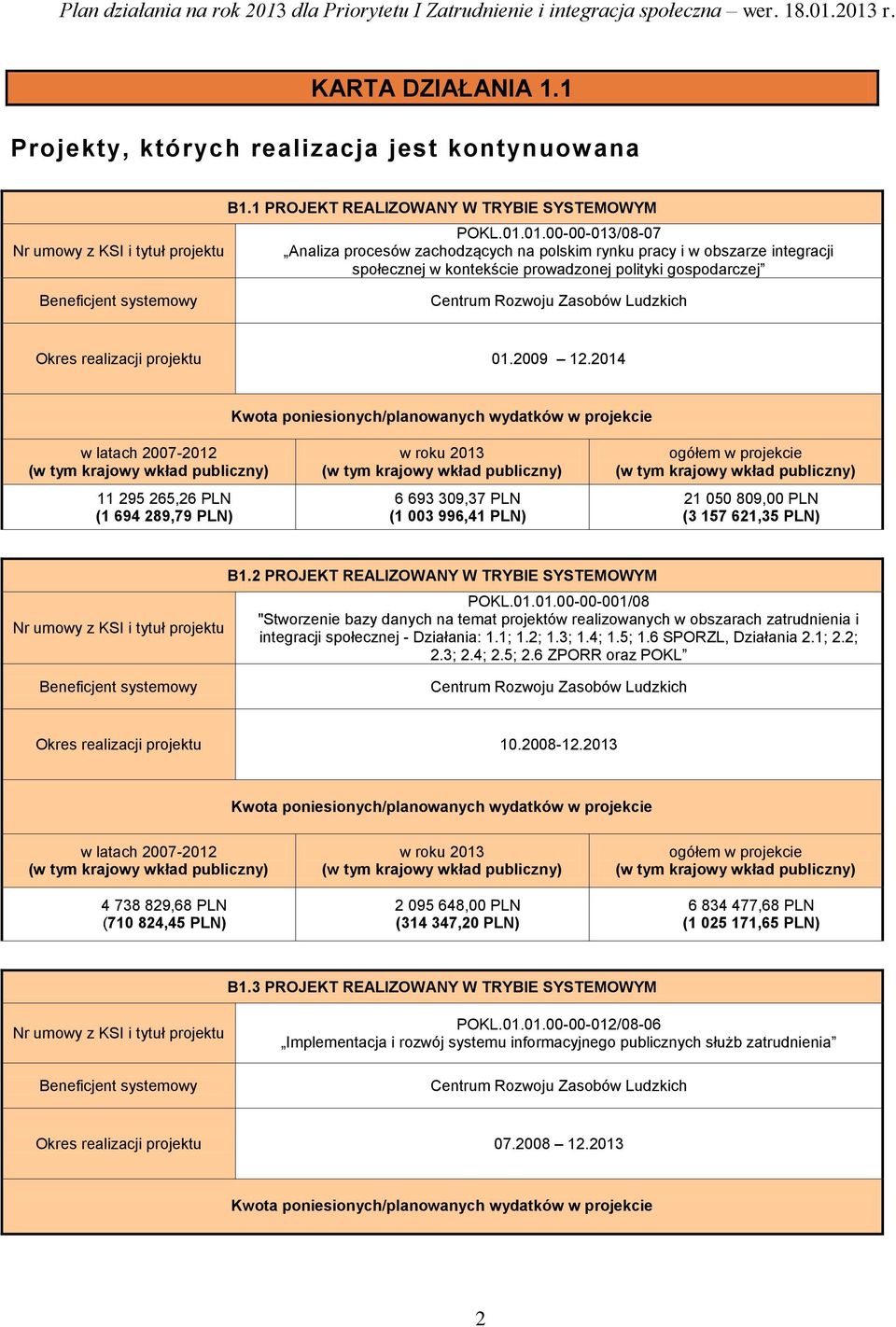 2014 11 295 265,26 PLN (1 694 289,79 PLN) 6 693 309,37 PLN (1 003 996,41 PLN) 21 050 809,00 PLN (3 157 621,35 PLN) B1.2 PROJEKT REALIZOWANY W TRYBIE SYSTEMOWYM POKL.01.01.00-00-001/08 "Stworzenie bazy danych na temat projektów realizowanych w obszarach zatrudnienia i integracji społecznej - Działania: 1.