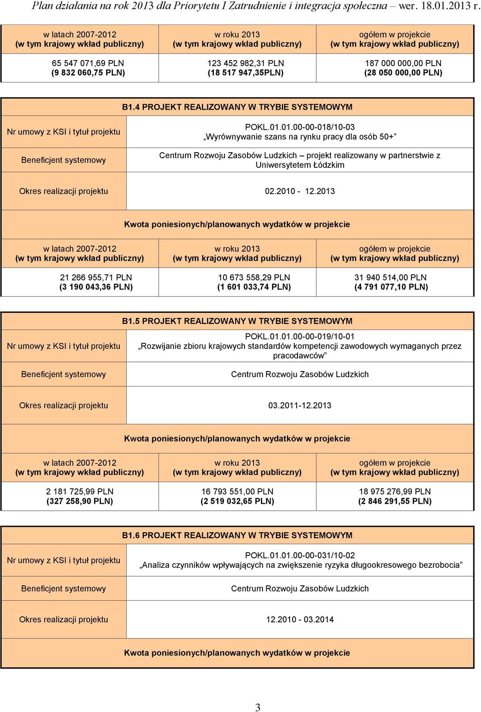 2013 21 266 955,71 PLN (3 190 043,36 PLN) 10 673 558,29 PLN (1 601 033,74 PLN) 31 940 514,00 PLN (4 791 077,10 PLN) B1.5 PROJEKT REALIZOWANY W TRYBIE SYSTEMOWYM POKL.01.01.00-00-019/10-01 Rozwijanie zbioru krajowych standardów kompetencji zawodowych wymaganych przez pracodawców Okres realizacji projektu 03.