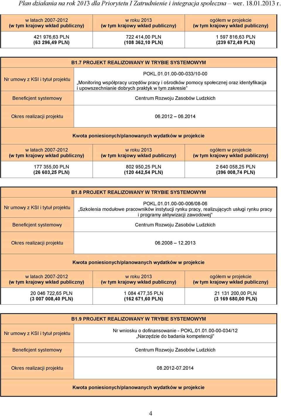 2014 177 355,00 PLN (26 603,25 PLN) 802 950,25 PLN (120 442,54 PLN) 2 640 058,25 PLN (396 008,74 PLN) B1.8 PROJEKT REALIZOWANY W TRYBIE SYSTEMOWYM POKL.01.01.00-00-006/08-06 Szkolenia modułowe pracowników instytucji rynku pracy, realizujących usługi rynku pracy i programy aktywizacji zawodowej Okres realizacji projektu 06.