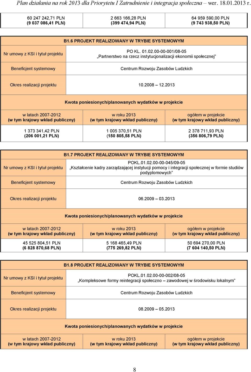 2013 1 373 341,42 PLN (206 001,21 PLN) 1 005 370,51 PLN (150 805,58 PLN) 2 378 711,93 PLN (356 806,79 PLN) B1.7 PROJEKT REALIZOWANY W TRYBIE SYSTEMOWYM POKL.01.02.