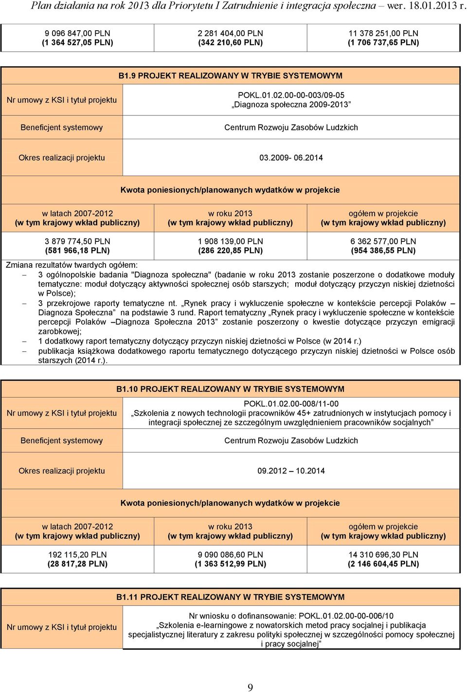 2014 3 879 774,50 PLN (581 966,18 PLN) Zmiana rezultatów twardych ogółem: 1 908 139,00 PLN (286 220,85 PLN) 6 362 577,00 PLN (954 386,55 PLN) 3 ogólnopolskie badania "Diagnoza społeczna" (badanie