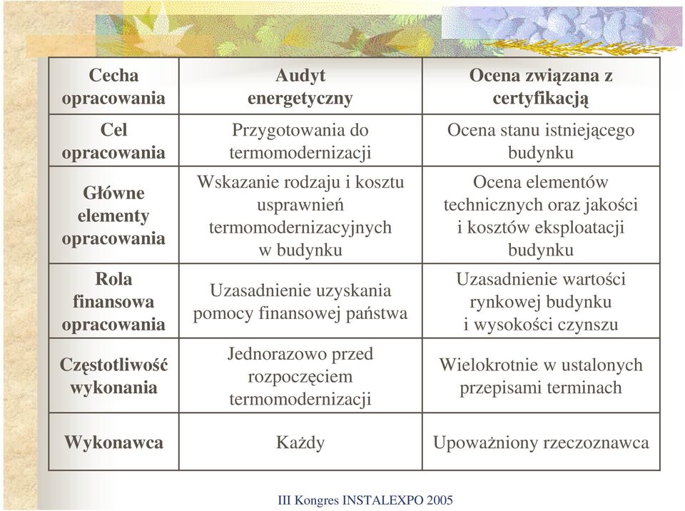 Jednorazowo przed rozpoczęciem termomodernizacji KaŜdy Ocena związana z certyfikacją Ocena stanu istniejącego budynku Ocena elementów technicznych oraz