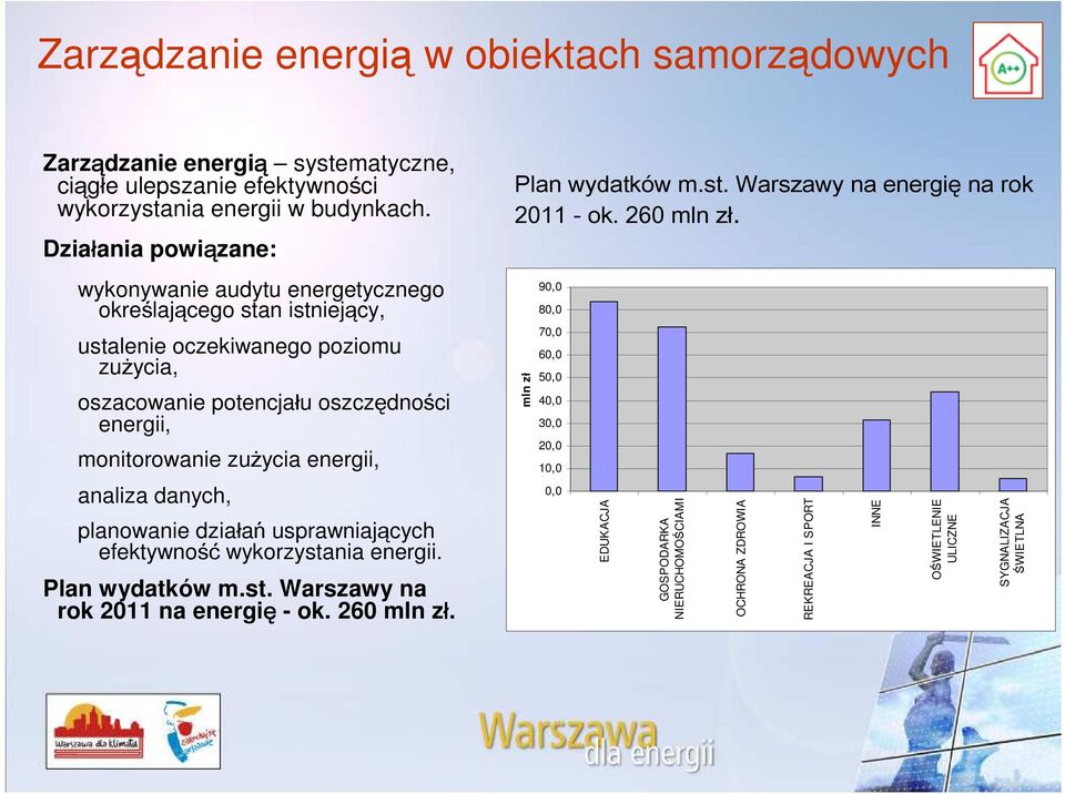 zu ycia energii, analiza danych, planowanie dzia a usprawniających efektywno ć wykorzystania energii. Plan wydatków m.st. Warszawy na rok 2011 na energię - ok. 260 mln z. Plan wydatków m.st. Warszawy na energię na rok 2011 - ok.