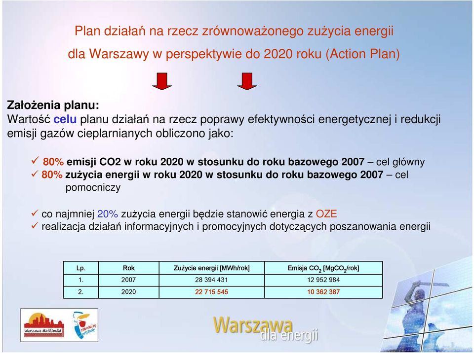 zużycia energii w roku 2020 w stosunku do roku bazowego 2007 cel pomocniczy co najmniej 20% zużycia energii będzie stanowić energia z OZE realizacja działań