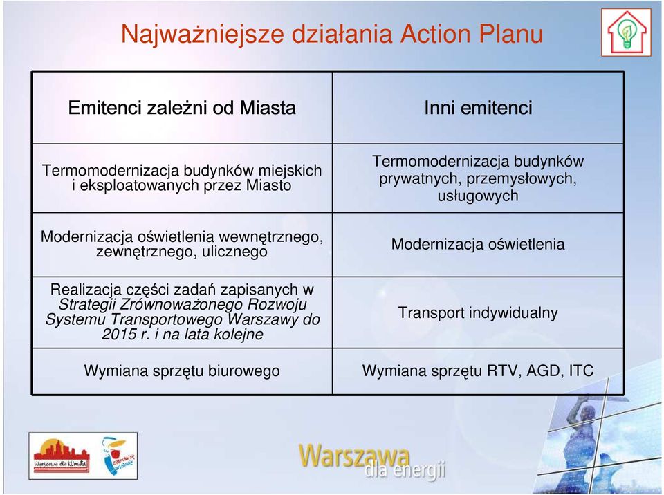 w Strategii Zrównowa onego Rozwoju Systemu Transportowego Warszawy do 2015 r.