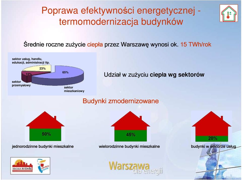 12% 23% 65% Udzia w zu yciu ciep a wg sektorów sektor przemys owy sektor mieszkaniowy Budynki