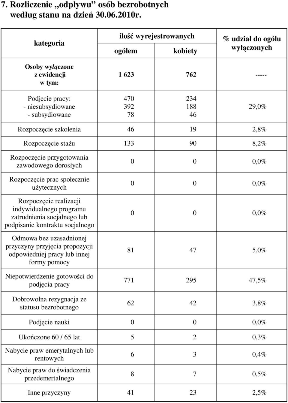 29,0% Rozpocz cie szkolenia 46 19 2,8% Rozpocz cie sta u 133 90 8,2% Rozpocz cie przygotowania zawodowego doros ych Rozpocz cie prac spo ecznie ytecznych Rozpocz cie realizacji indywidualnego