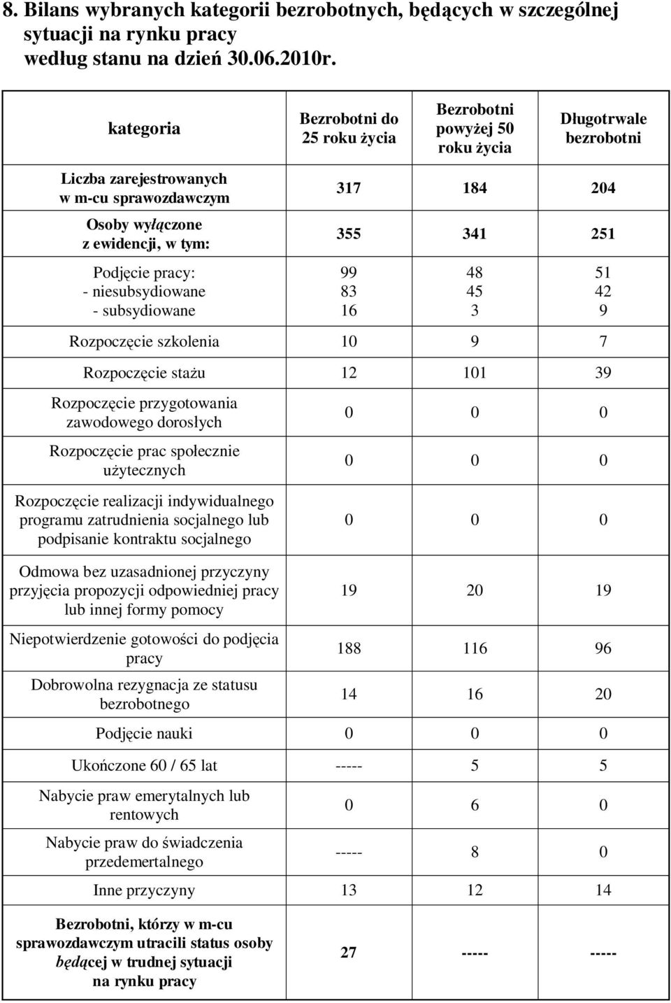 ugotrwale bezrobotni 317 184 204 355 341 251 99 83 16 Rozpocz cie szkolenia 10 9 7 Rozpocz cie sta u 12 101 39 Rozpocz cie przygotowania zawodowego doros ych Rozpocz cie prac spo ecznie ytecznych