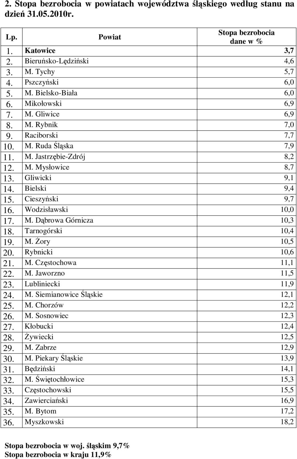 Wodzis awski 10,0 17. M. D browa Górnicza 10,3 18. Tarnogórski 10,4 19. M. ory 10,5 20. Rybnicki 10,6 21. M. Cz stochowa 11,1 22. M. Jaworzno 11,5 23. Lubliniecki 11,9 24. M. Siemianowice skie 12,1 25.