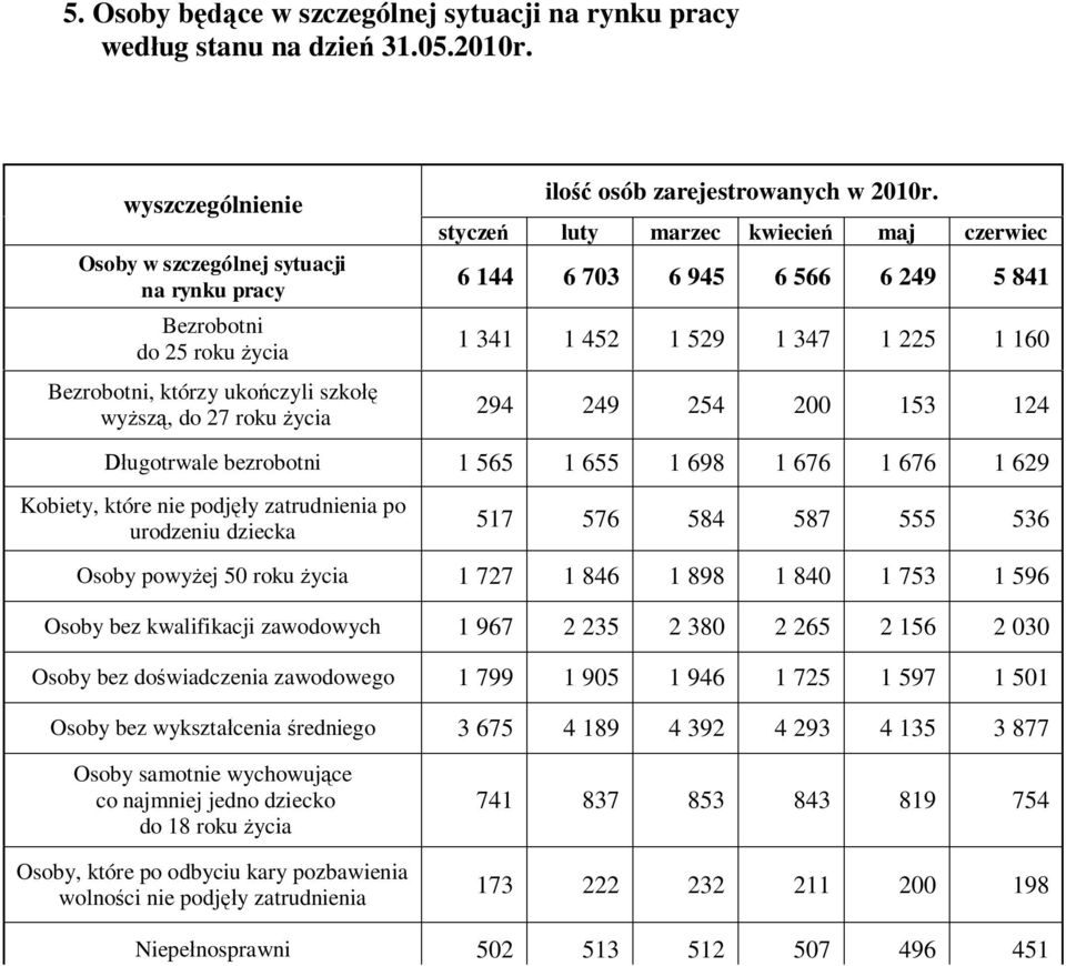 maj czerwiec 6 144 6 703 6 945 6 566 6 249 5 841 1 341 1 452 1 529 1 347 1 225 1 160 294 249 254 200 153 124 ugotrwale bezrobotni 1 565 1 655 1 698 1 676 1 676 1 629 Kobiety, które nie podj y