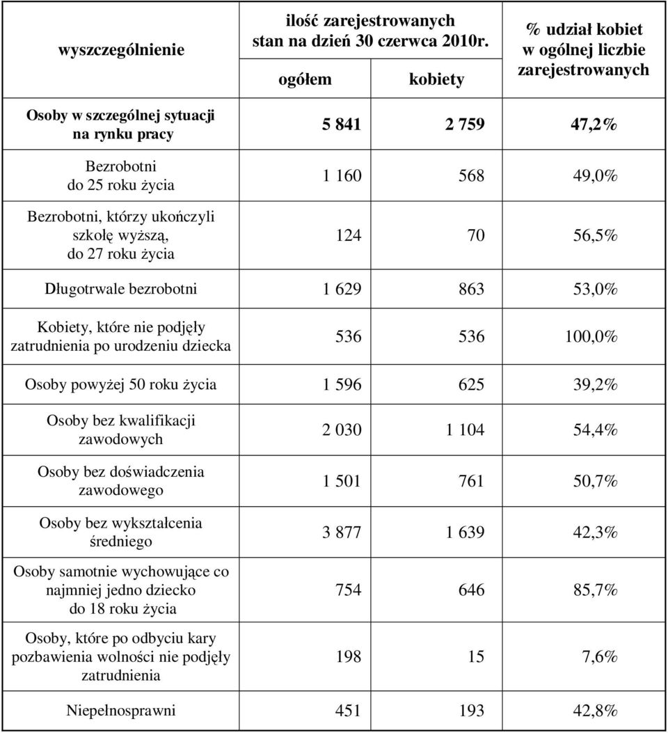 dziecka 536 536 100,0% Osoby powy ej 50 roku ycia 1 596 625 39,2% Osoby bez kwalifikacji zawodowych Osoby bez do wiadczenia zawodowego Osoby bez wykszta cenia redniego Osoby samotnie wychowuj ce co