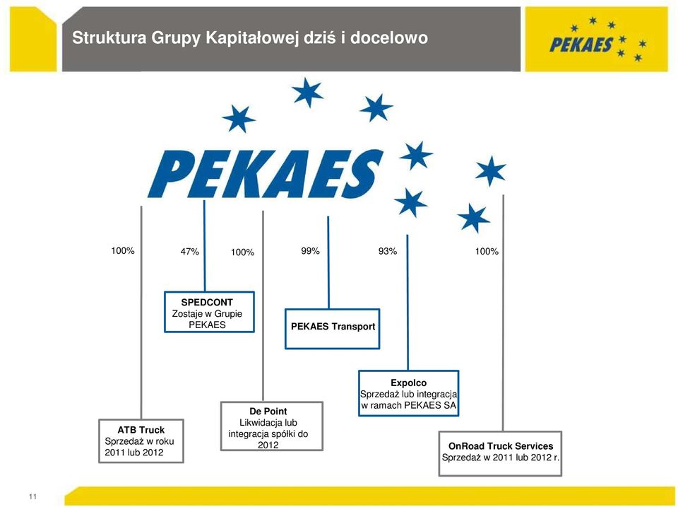 2011 lub 2012 De Point Likwidacja lub integracja spółki do 2012 Expolco
