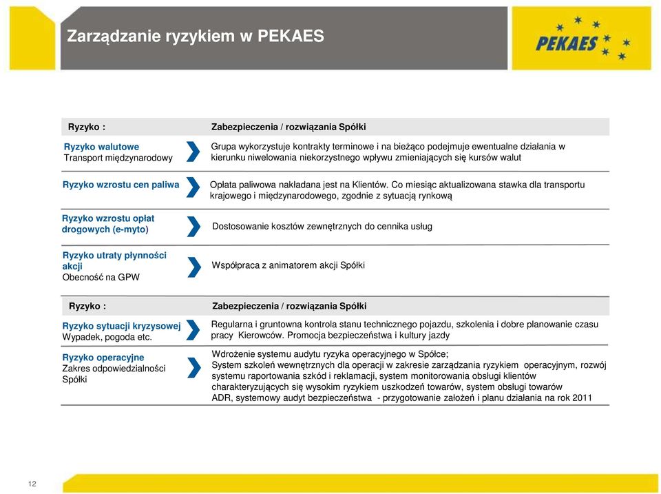 Co miesiąc aktualizowana stawka dla transportu krajowego i międzynarodowego, zgodnie z sytuacją rynkową Dostosowanie kosztów zewnętrznych do cennika usług Ryzyko utraty płynności akcji Obecność na