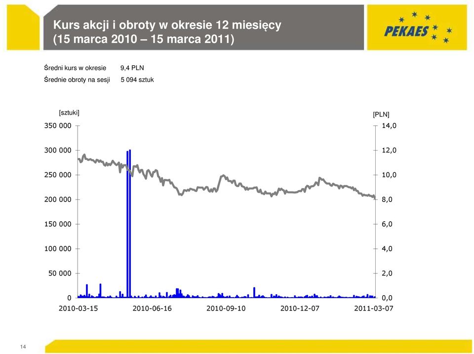 350 000 [PLN] 14,0 300 000 12,0 250 000 10,0 200 000 8,0 150 000 6,0 100