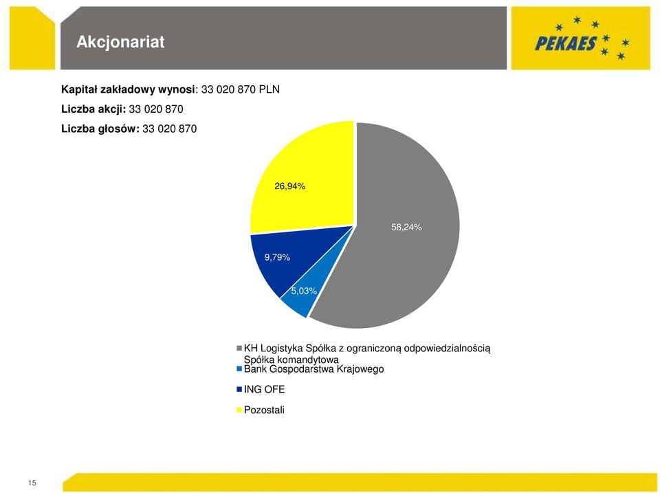 9,79% 5,03% KH Logistyka Spółka z ograniczoną