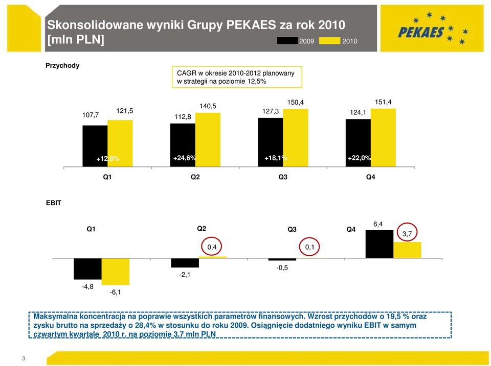 3,7-4,8-6,1-2,1-0,5 Maksymalna koncentracja na poprawie wszystkich parametrów finansowych.