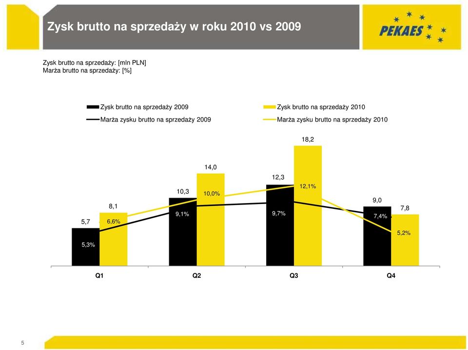 sprzedaży 2010 Marża zysku brutto na sprzedaży 2009 Marża zysku brutto na sprzedaży