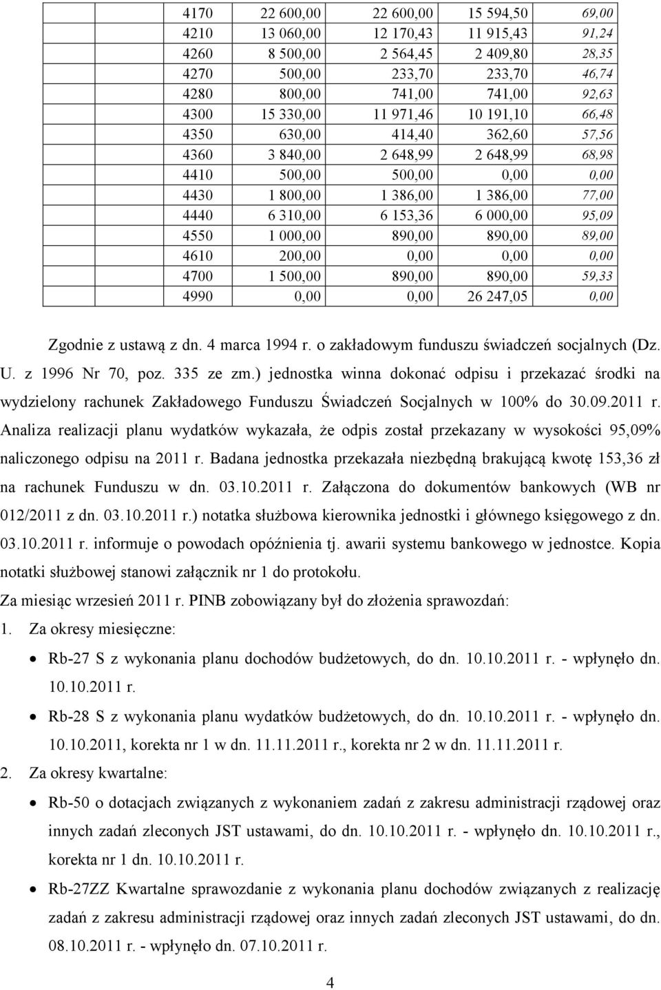 95,09 4550 1 000,00 890,00 890,00 89,00 4610 200,00 0,00 0,00 0,00 4700 1 500,00 890,00 890,00 59,33 4990 0,00 0,00 26 247,05 0,00 Zgodnie z ustawą z dn. 4 marca 1994 r.