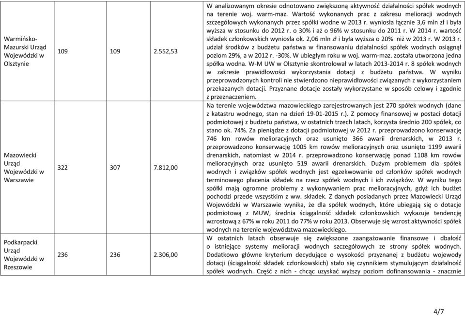 Wartość wykonanych prac z zakresu melioracji wodnych szczegółowych wykonanych przez spółki wodne w 2013 r. wyniosła łącznie 3,6 mln zł i była wyższa w stosunku do 2012 r.