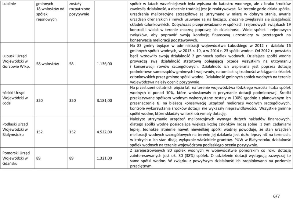 Na terenie gdzie działa spółka, urządzenia melioracyjne szczegółowe są utrzymane w miarę w dobrym stanie, awarie urządzeń drenarskich i innych usuwane są na bieżąco.